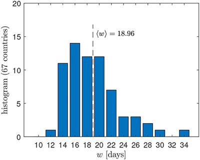 Gaussian Doubling Times and Reproduction Factors of the COVID-19 Pandemic Disease